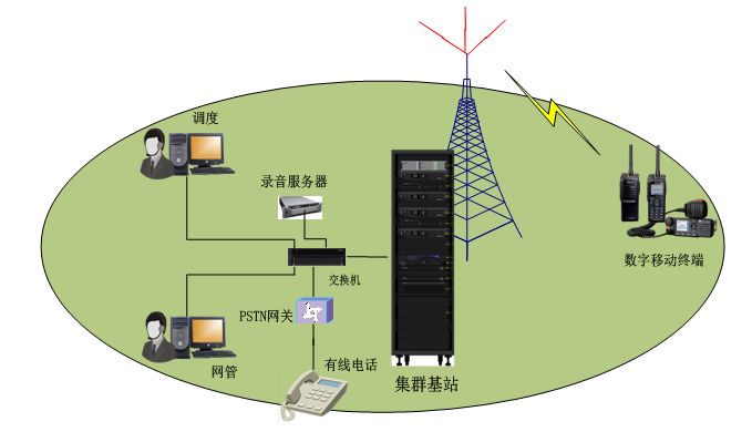 數字集群通信基礎知識與應用 通訊設備篇